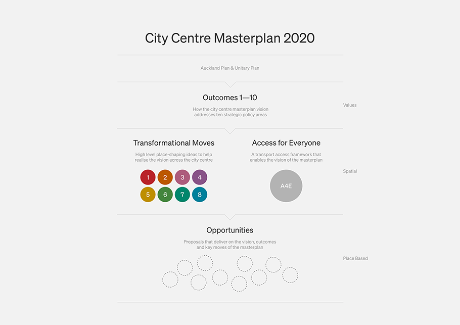 The City Centre Masterplan and how it applies The Auckland Plan to set the strategic direction for the city centre over the next 20 years.